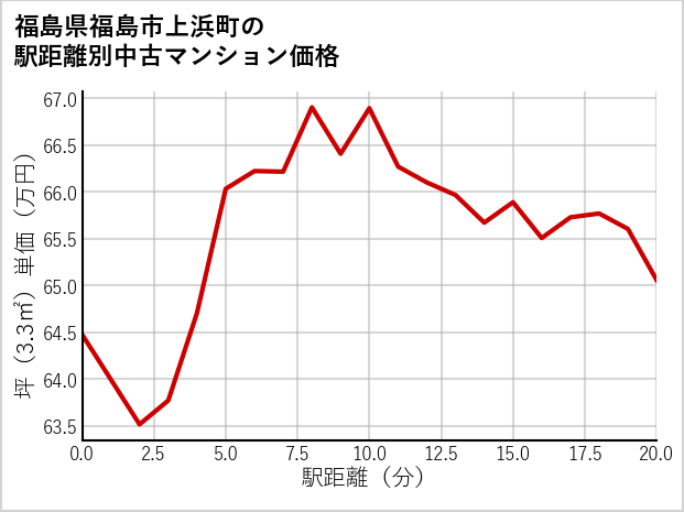 福島県福島市上浜町の徒歩距離別の中古マンション坪単価