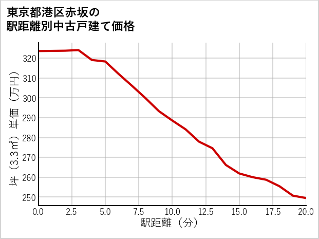 東京都港区赤坂の徒歩距離別の中古戸建て坪単価
