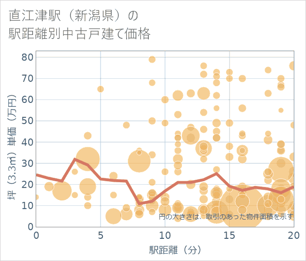 直江津駅(新潟県)の徒歩距離別の中古戸建て坪単価