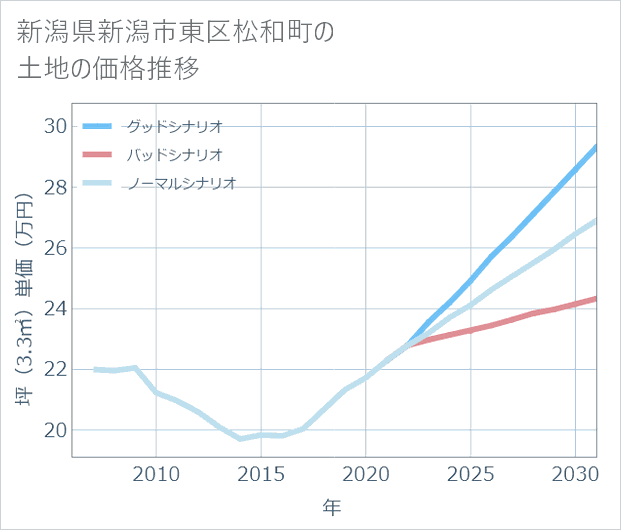 新潟県新潟市東区松和町の土地価格推移