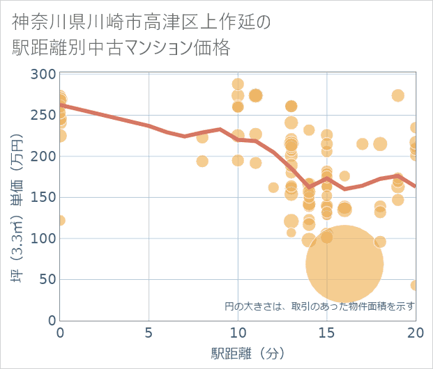 神奈川県川崎市高津区上作延の徒歩距離別の中古マンション坪単価