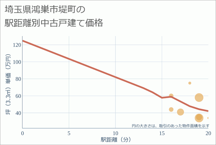 埼玉県鴻巣市堤町の徒歩距離別の中古戸建て坪単価