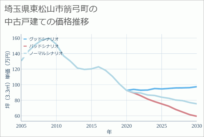 埼玉県東松山市箭弓町の中古戸建て価格推移