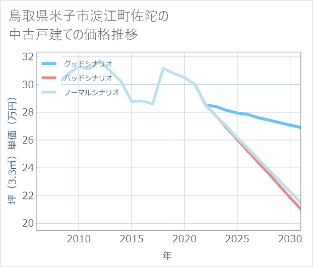 鳥取県米子市淀江町佐陀の中古戸建て価格推移