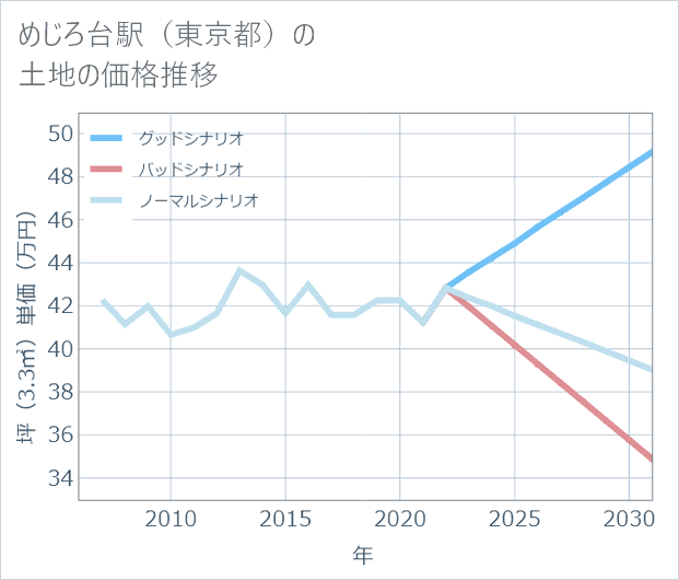 めじろ台駅(東京都)の土地価格推移