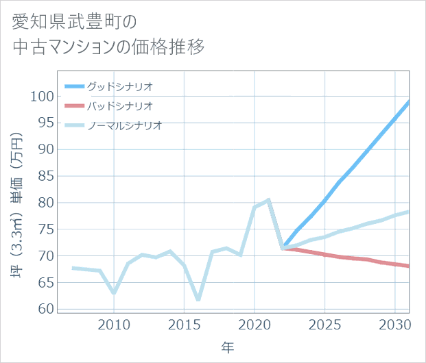 愛知県武豊町の中古マンション価格推移