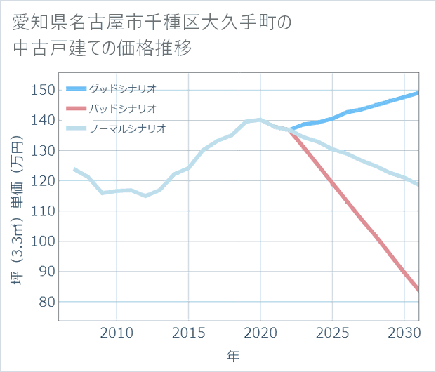 愛知県名古屋市千種区大久手町の中古戸建て価格推移