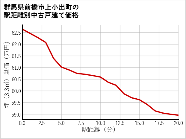 群馬県前橋市上小出町の徒歩距離別の中古戸建て坪単価