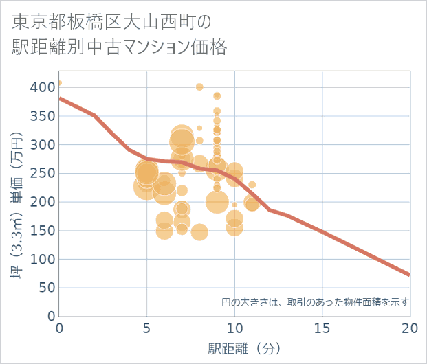 東京都板橋区大山西町の徒歩距離別の中古マンション坪単価