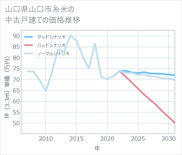 山口県山口市糸米の中古戸建て価格推移