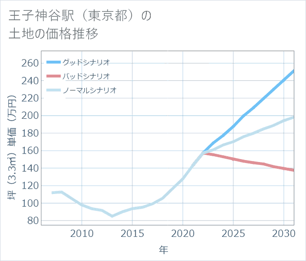 王子神谷駅(東京都)の土地価格推移