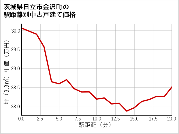 茨城県日立市金沢町の徒歩距離別の中古戸建て坪単価
