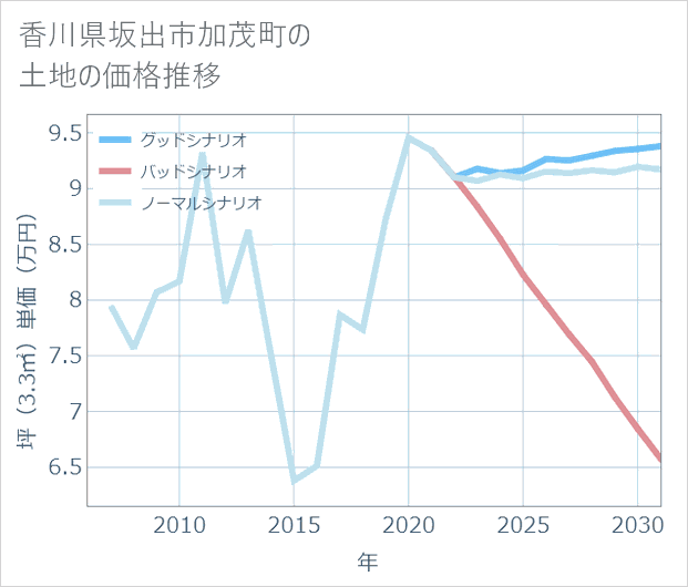 香川県坂出市加茂町の土地価格推移