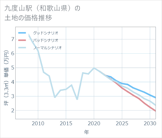 九度山駅(和歌山県)の土地価格推移