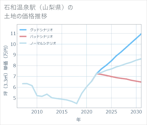 石和温泉駅(山梨県)の土地価格推移
