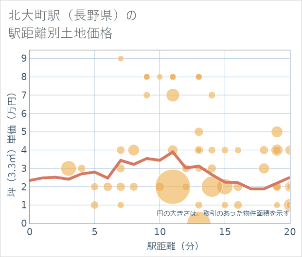 北大町駅(長野県)の徒歩距離別の土地坪単価