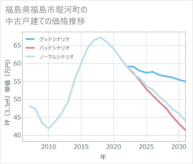 福島県福島市堀河町の中古戸建て価格推移