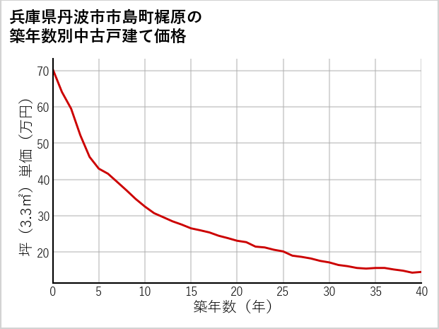 兵庫県丹波市市島町梶原の築年数別の中古戸建て坪単価