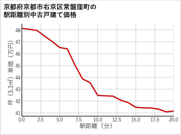 京都府京都市右京区常盤窪町の徒歩距離別の中古戸建て坪単価