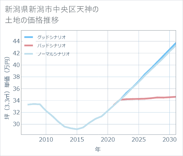 新潟県新潟市中央区天神の土地価格推移
