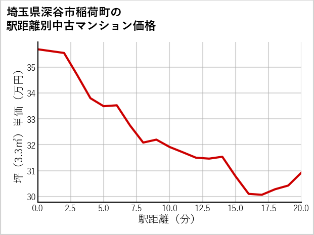埼玉県深谷市稲荷町の徒歩距離別の中古マンション坪単価