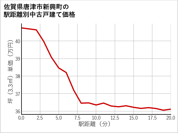佐賀県唐津市新興町の徒歩距離別の中古戸建て坪単価