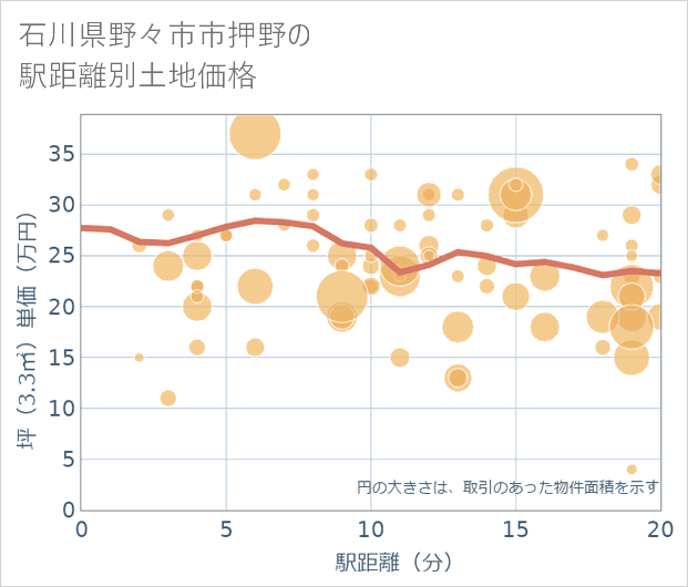 石川県野々市市押野の徒歩距離別の土地坪単価