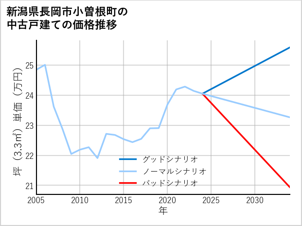 新潟県長岡市小曽根町の中古戸建て価格推移