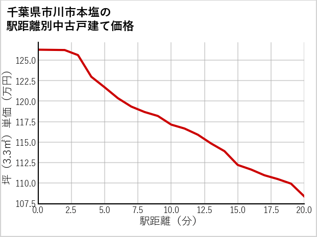 千葉県市川市本塩の徒歩距離別の中古戸建て坪単価