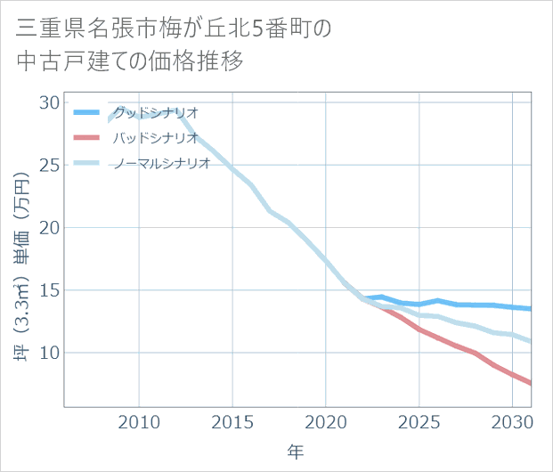 三重県名張市梅が丘北5番町の中古戸建て価格推移