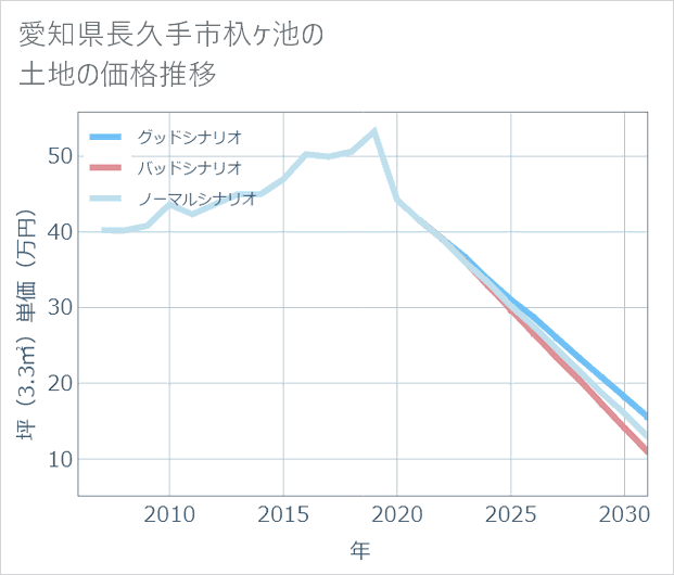 愛知県長久手市杁ケ池の土地価格推移