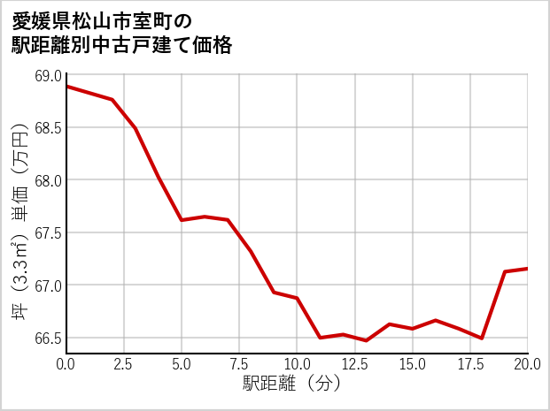 愛媛県松山市室町の徒歩距離別の中古戸建て坪単価