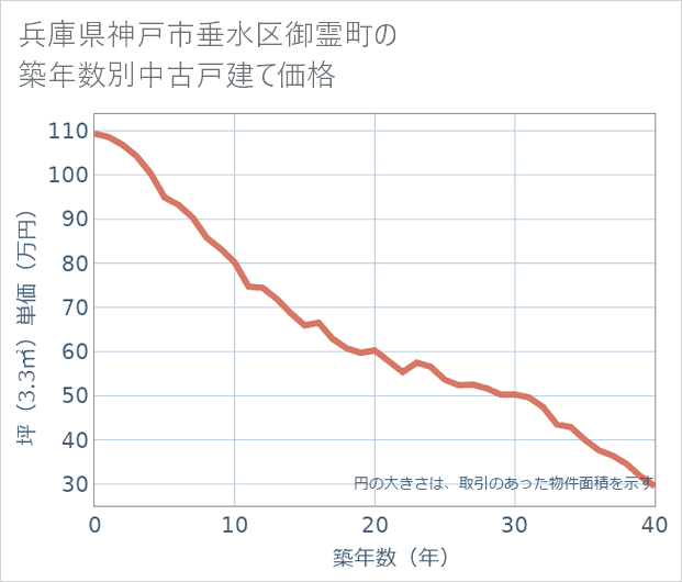 兵庫県神戸市垂水区御霊町の築年数別の中古戸建て坪単価