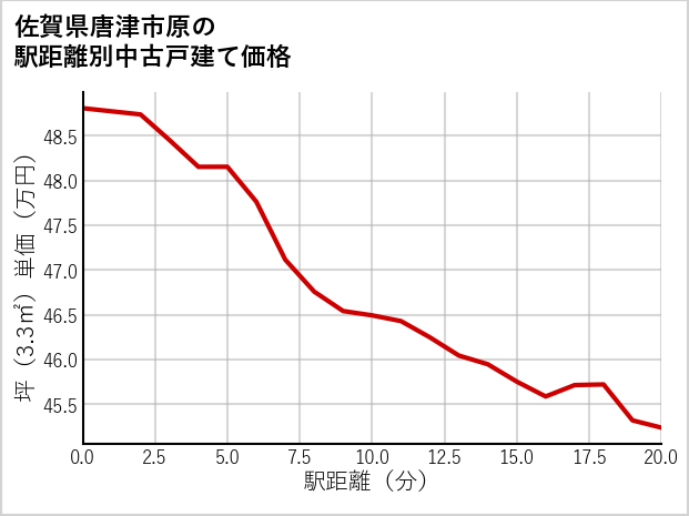 佐賀県唐津市原の徒歩距離別の中古戸建て坪単価