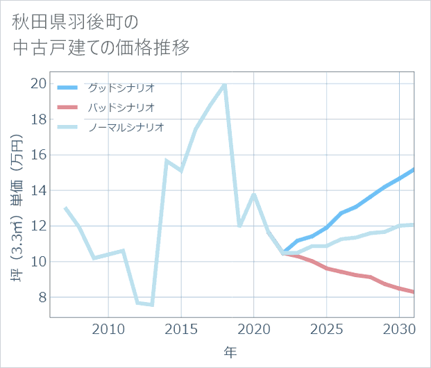 秋田県羽後町の中古戸建て価格推移