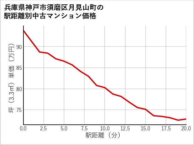 兵庫県神戸市須磨区月見山町の徒歩距離別の中古マンション坪単価