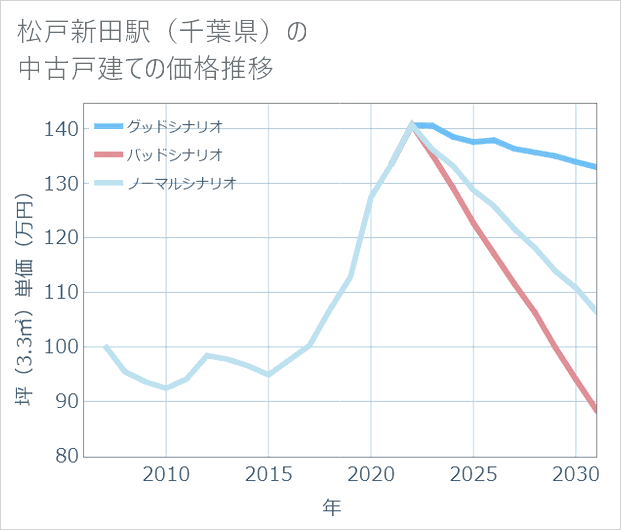 松戸新田駅(千葉県)の中古戸建て価格推移