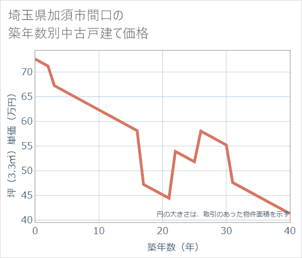 埼玉県加須市間口の築年数別の中古戸建て坪単価
