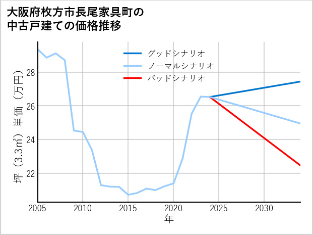大阪府枚方市長尾家具町の中古戸建て価格推移