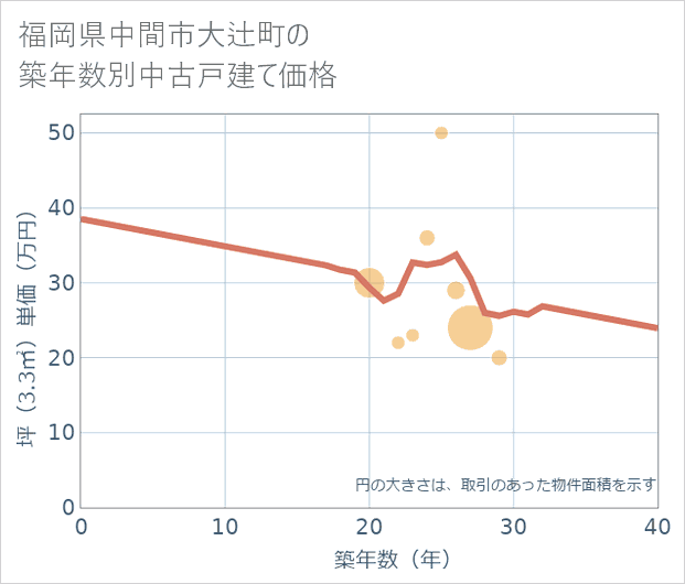 福岡県中間市大辻町の築年数別の中古戸建て坪単価