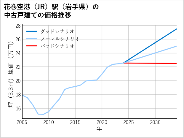 花巻空港駅（岩手県）の中古戸建て価格推移