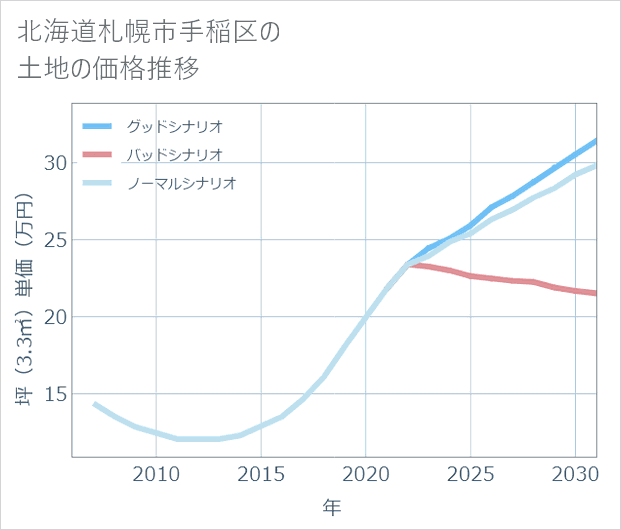 北海道札幌市手稲区の土地価格推移