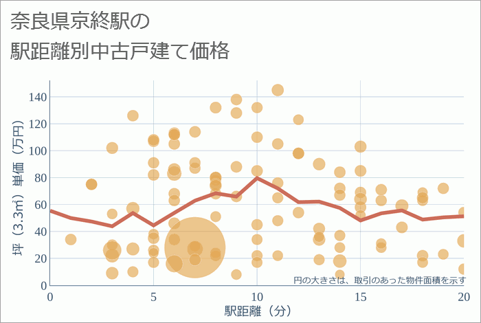 京終駅（奈良県）の徒歩距離別の中古戸建て坪単価