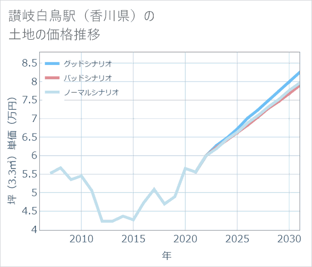 讃岐白鳥駅(香川県)の土地価格推移
