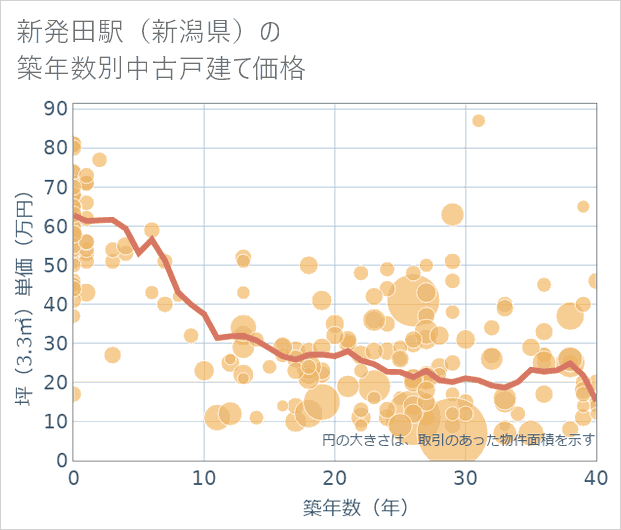 新発田駅(新潟県)の築年数別の中古戸建て坪単価