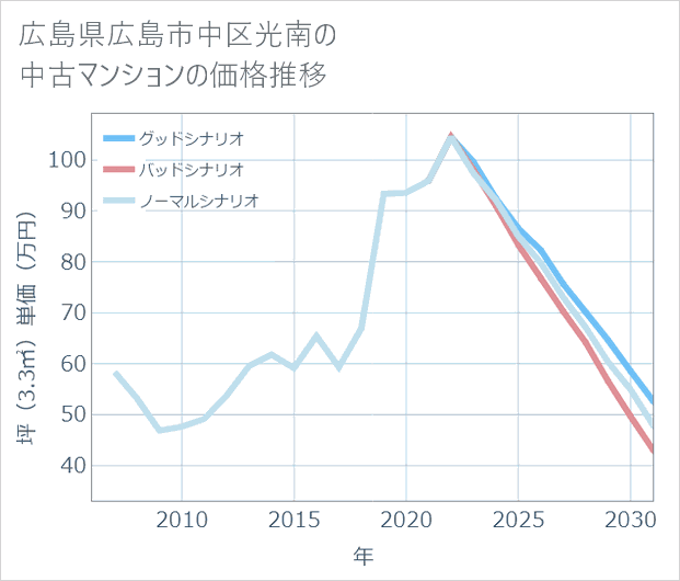 広島県広島市中区光南の中古マンション価格推移