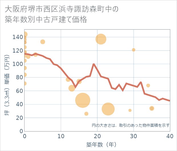 大阪府堺市西区浜寺諏訪森町中の築年数別の中古戸建て坪単価