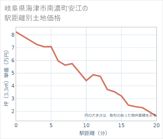 岐阜県海津市南濃町安江の徒歩距離別の土地坪単価