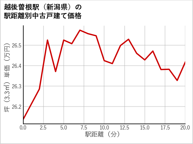 越後曽根駅（新潟県）の徒歩距離別の中古戸建て坪単価