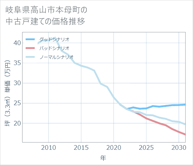 岐阜県高山市本母町の中古戸建て価格推移